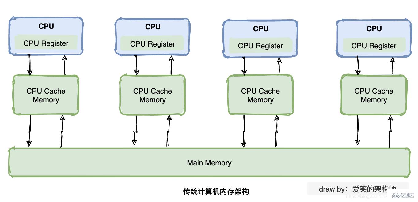 Java内存模型的示例分析