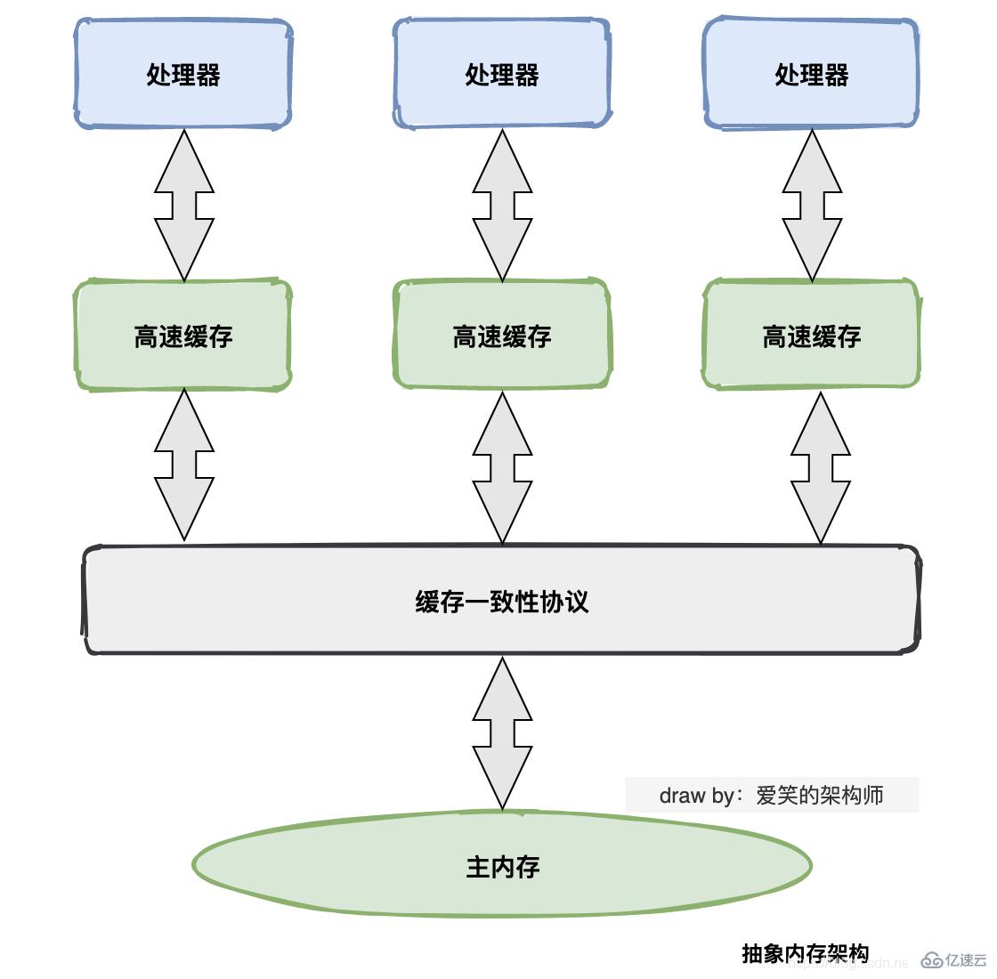 Java內(nèi)存模型的示例分析