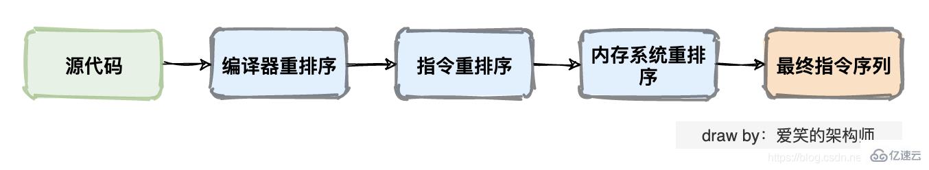 Java內(nèi)存模型的示例分析