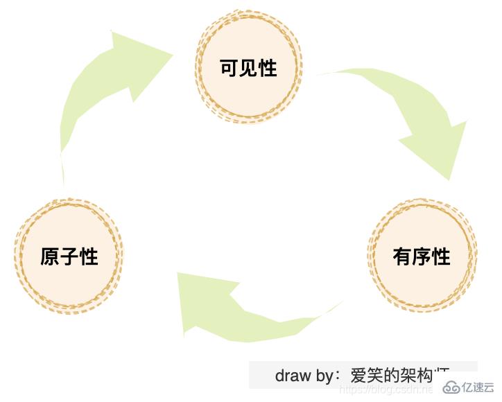 Java内存模型的示例分析