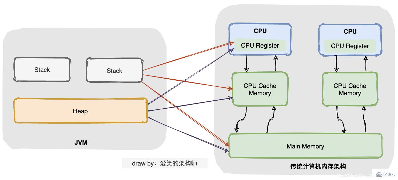 Java内存模型的示例分析