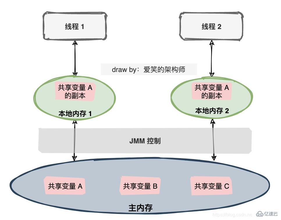 Java内存模型的示例分析