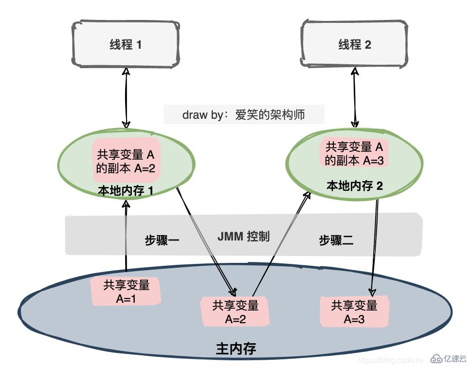 Java內(nèi)存模型的示例分析