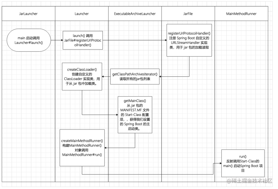 SpringBoot為什么可以使用Jar包啟動