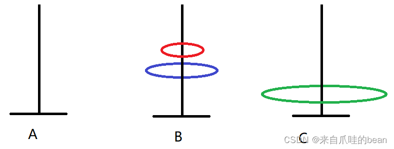 Java如何分析漢諾塔問題
