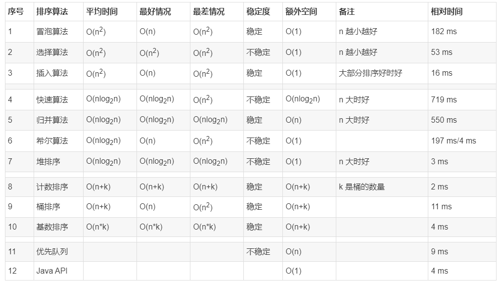 Java常见排序算法怎么实现