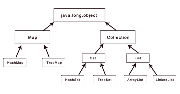 Java Collection集合的ArrayList和HashSet怎么用