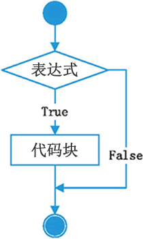 Python if else条件语句形式是什么