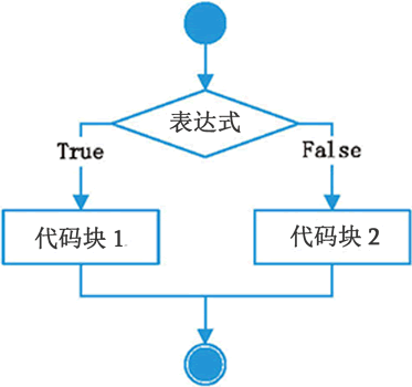 Python if else条件语句形式是什么