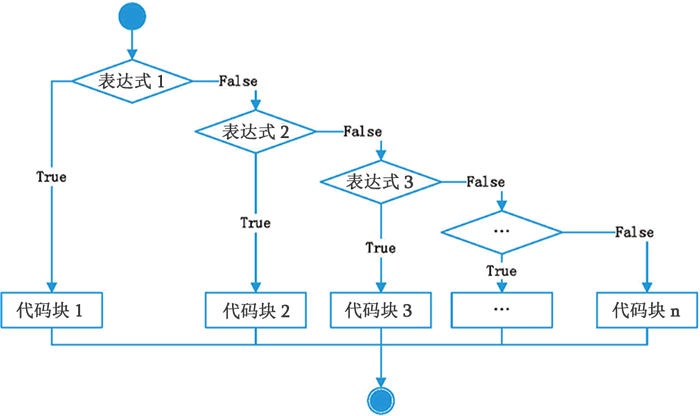 Python?if?else條件語句形式是什么