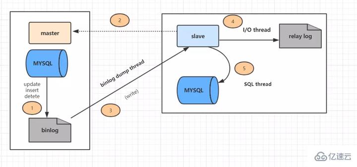 MySQL相关知识点有哪些