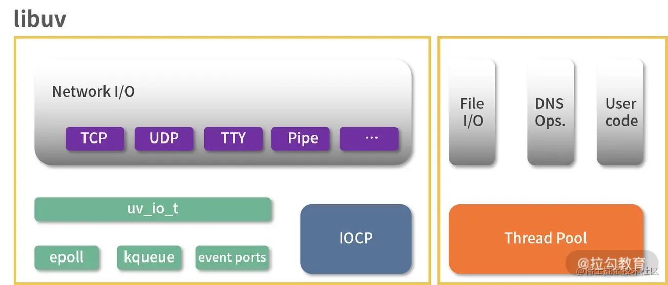 node.js中libuv事件轮询的示例分析