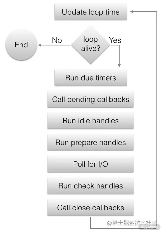 node.js中libuv事件轮询的示例分析