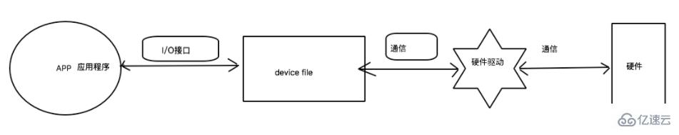 linux设备文件指的是什么