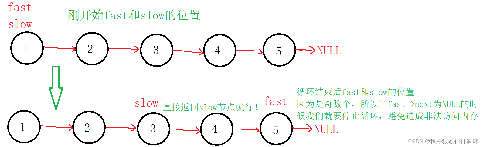 C++链表练习题有哪些