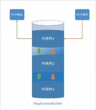 ASP.NET?Core中間件用法與官方常用中間件的示例分析