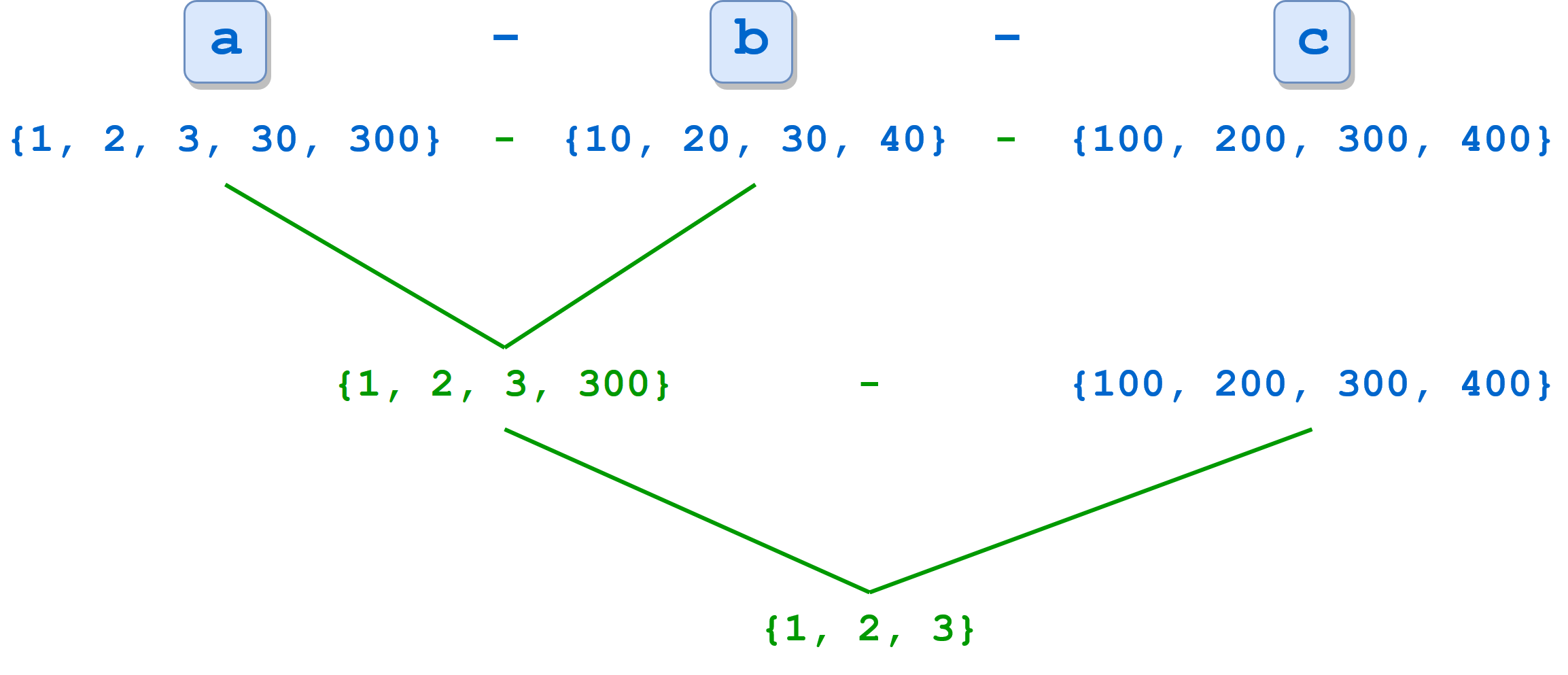 Python中集合Set怎么用