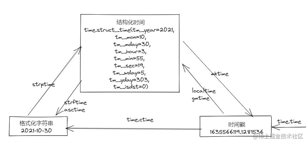 Python time时间转换的示例分析