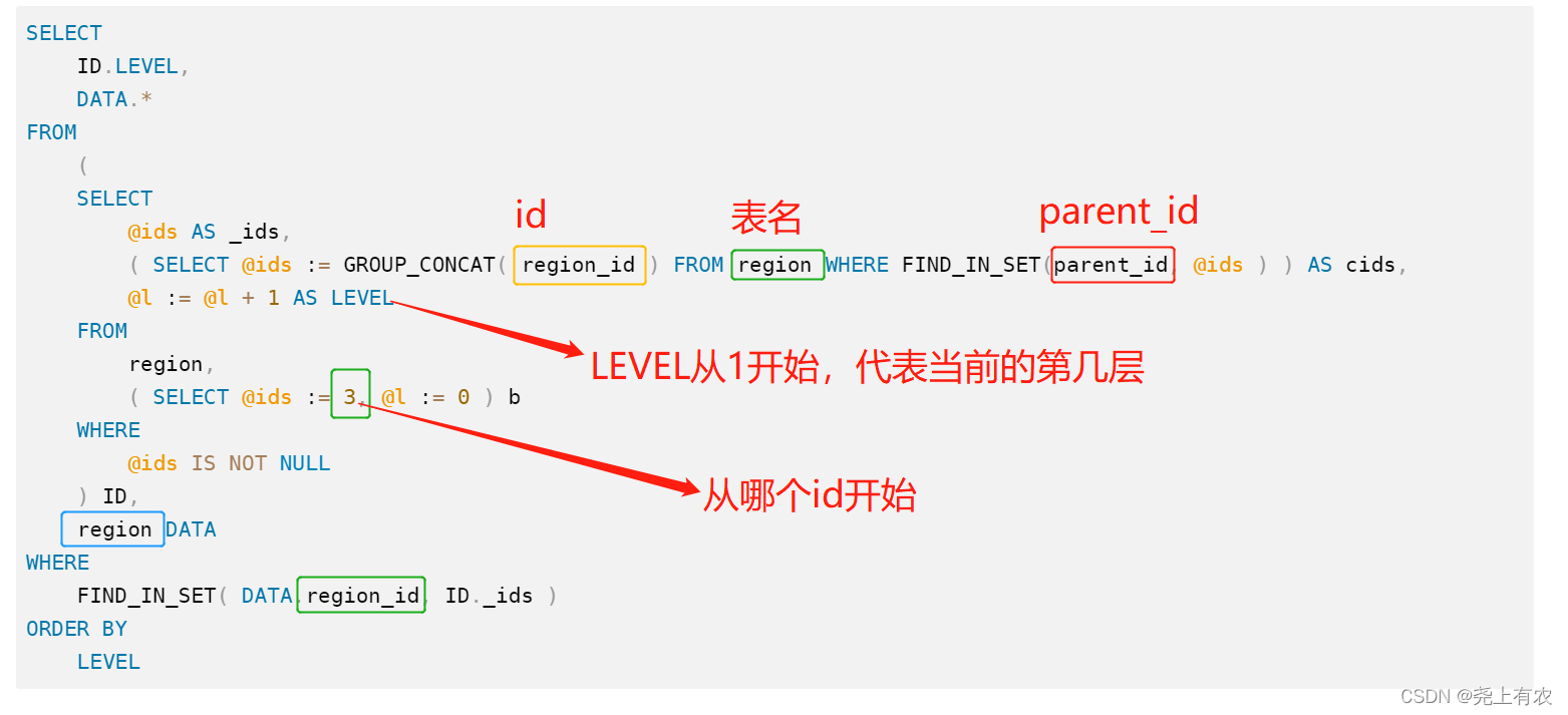 MySql如何利用父id遞歸向下查詢子節(jié)點