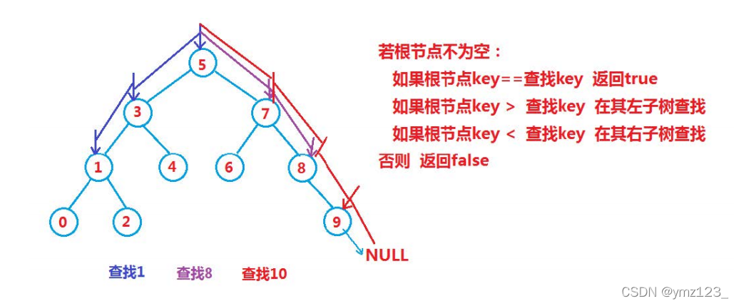 C++二叉搜索树的操作有哪些