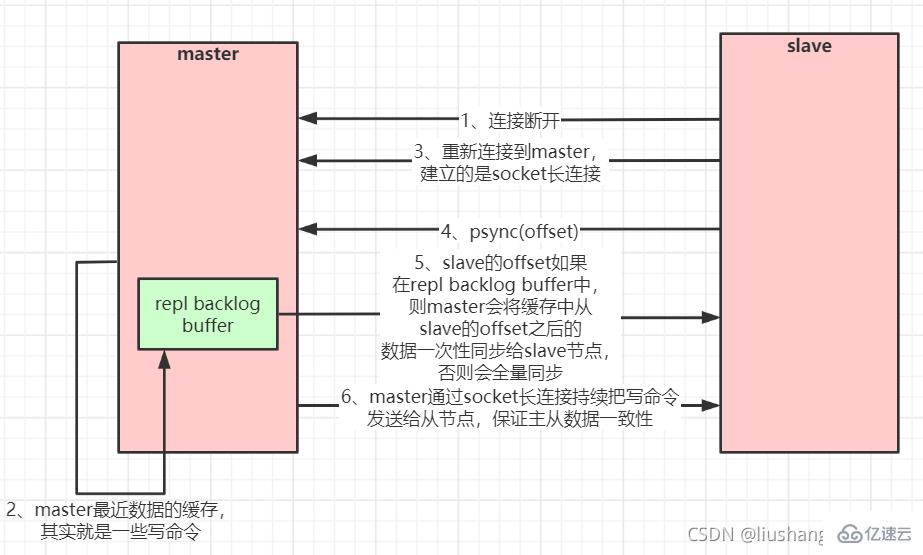 redis如何部署集群