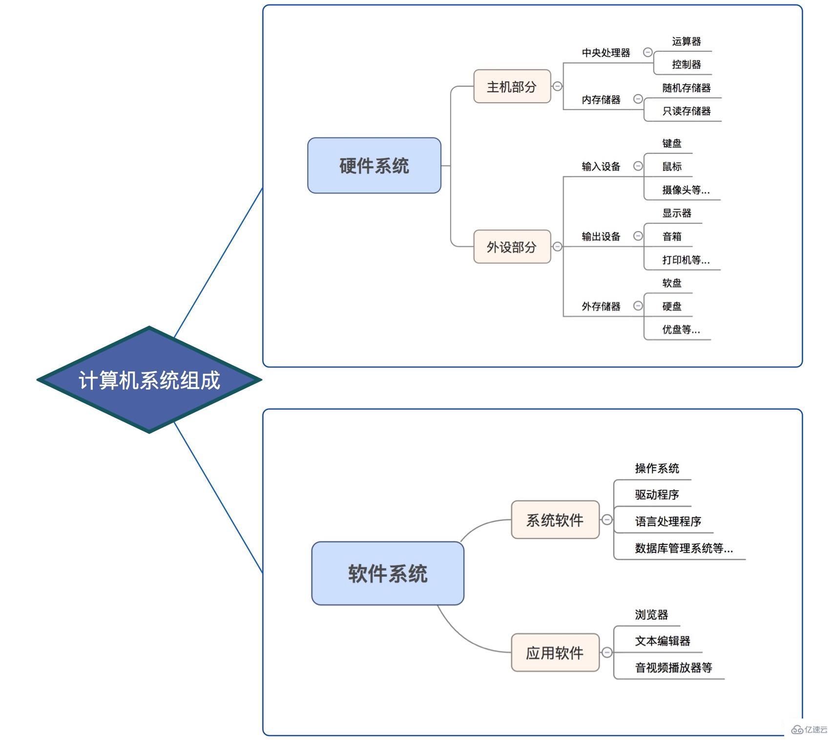 Python計(jì)算機(jī)組成是什么