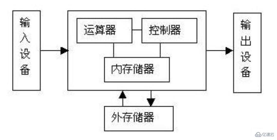 Python計(jì)算機(jī)組成是什么