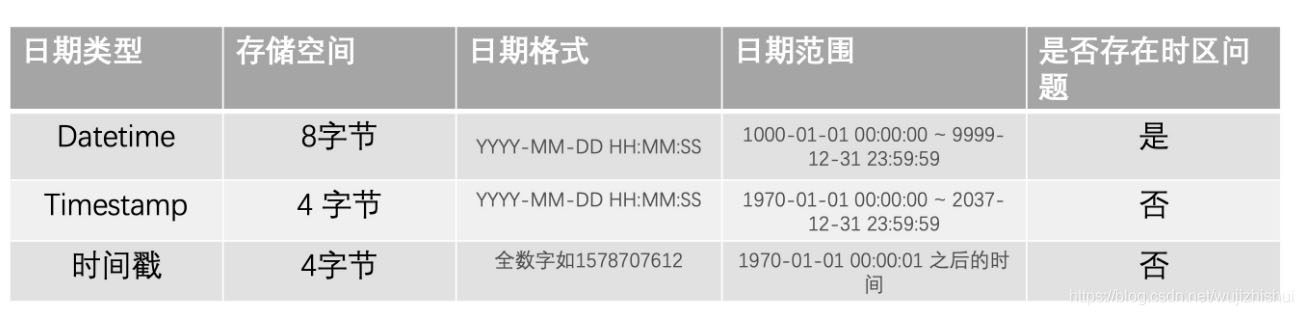 MySQL数据库怎么实现存储时间