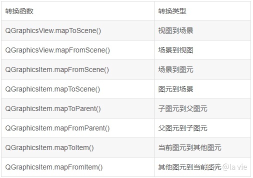 PyQt5中图形视图框架的示例分析