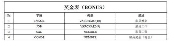 Oracle数据库中通用的函数是什么