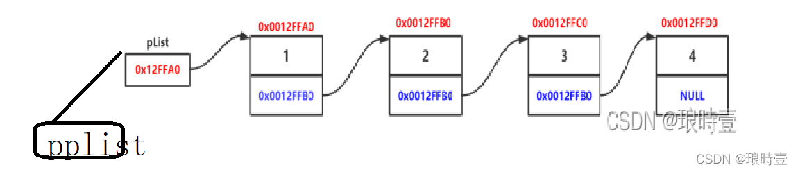 C++ 数据结构中单链表的示例分析