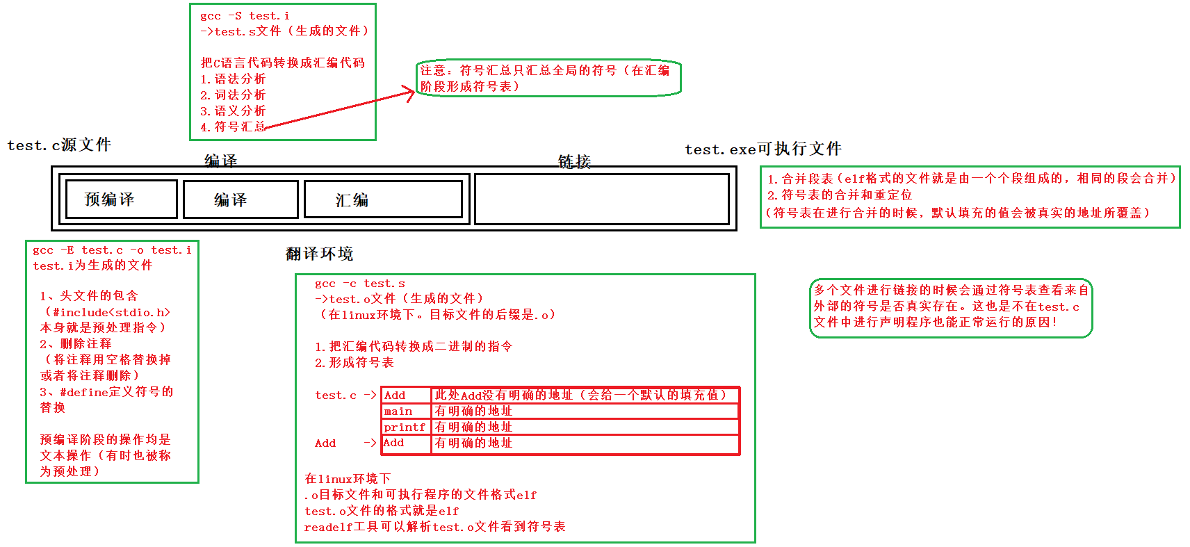 C语言中链接器的示例分析