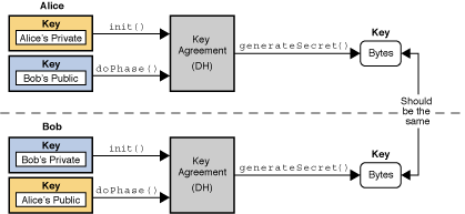 Java实现常用的三种加密算法是什么