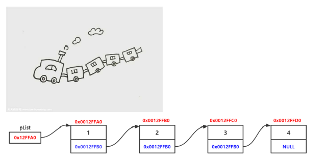 C語言如何實現(xiàn)單鏈表操作