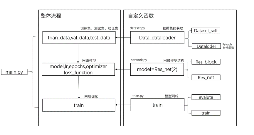 基于pytorch怎么实现Resnet对本地数据集操作