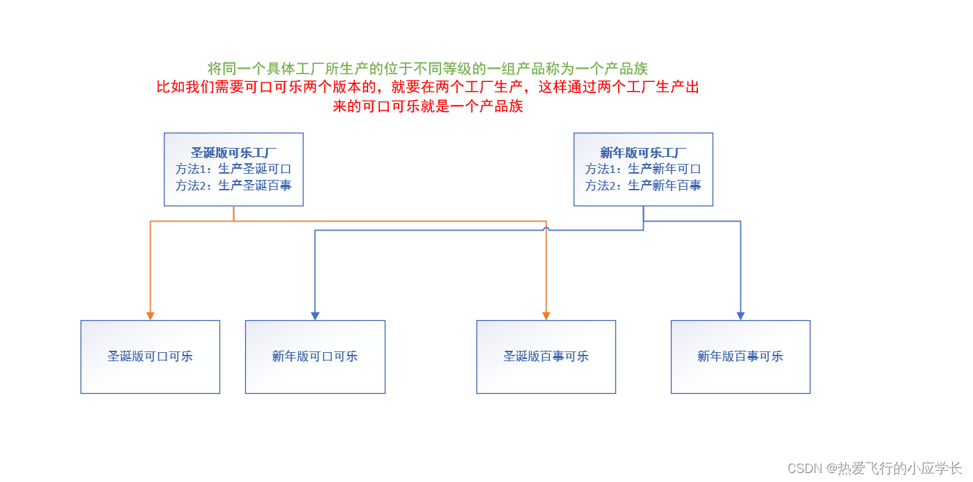 Java中什么是抽象工厂