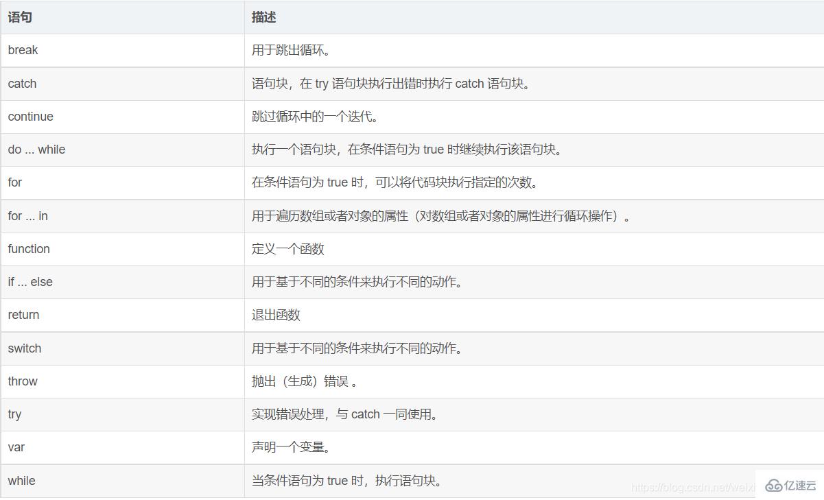 JavaScript常见标识符有哪些