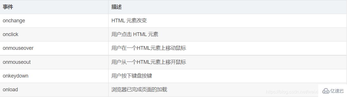 JavaScript常见HTML事件有哪些