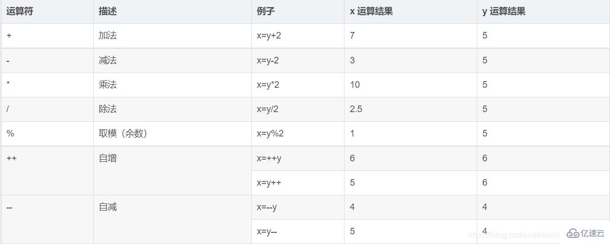 JavaScript有哪些常见的运算符