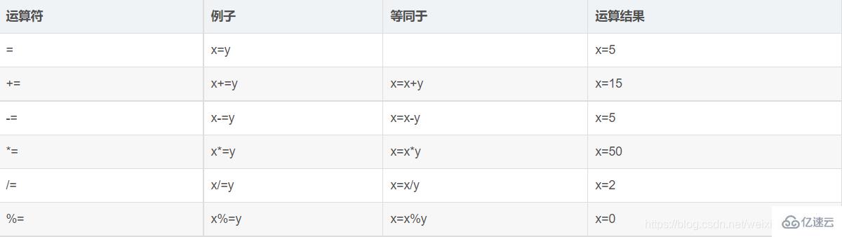 JavaScript有哪些常见的赋值运算符