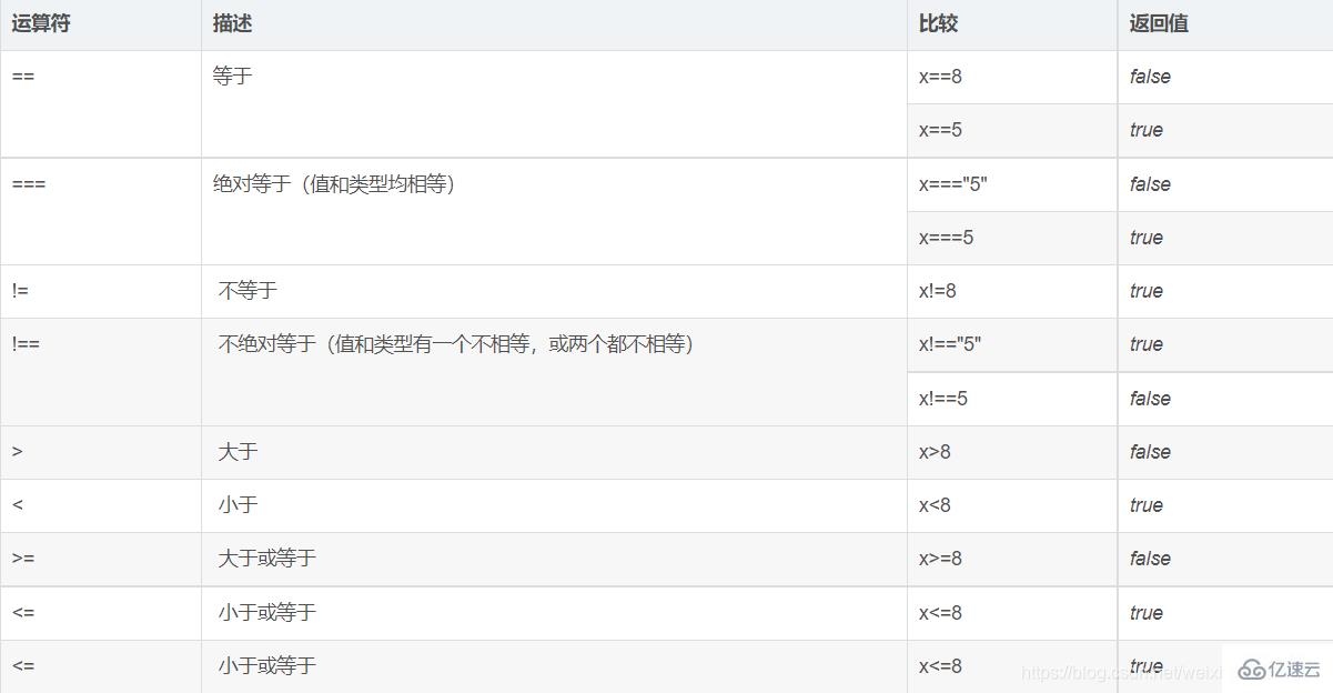JavaScript有哪些常见的比较运算符