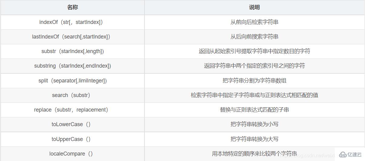 JavaScript中String对象是什么