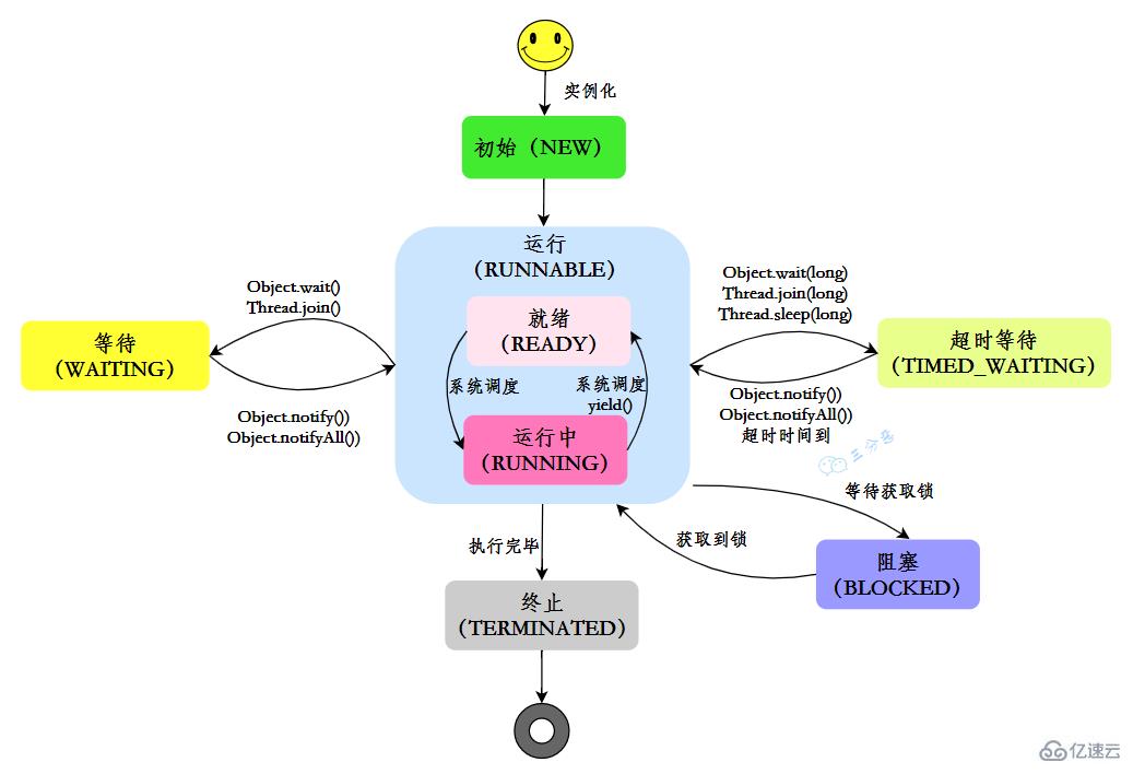 Java并发知识点有哪些