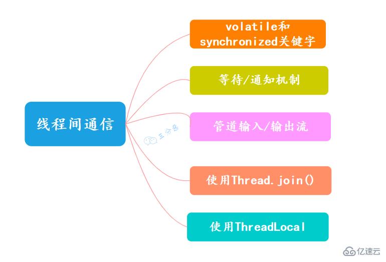 Java并发知识点有哪些