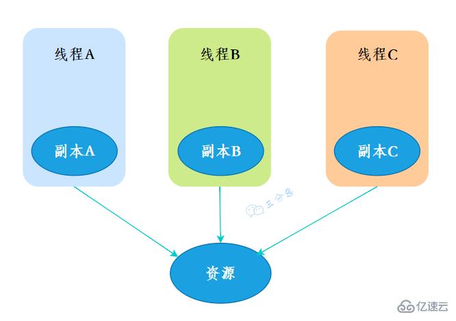 Java并发知识点有哪些