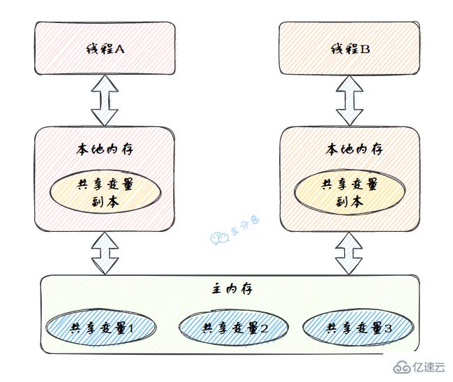 Java并发知识点有哪些