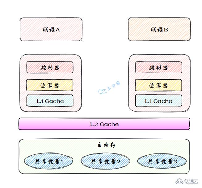 Java并发知识点有哪些