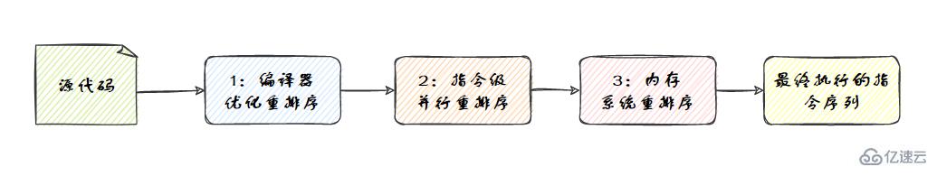 Java并發(fā)知識點(diǎn)有哪些