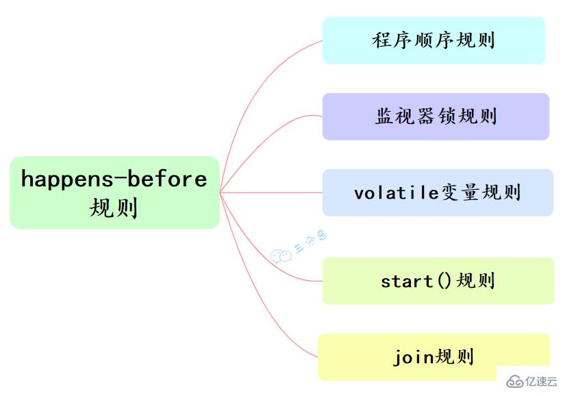 Java并发知识点有哪些