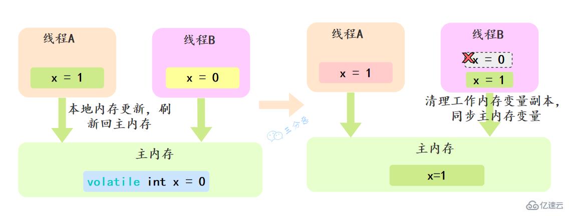 Java并发知识点有哪些